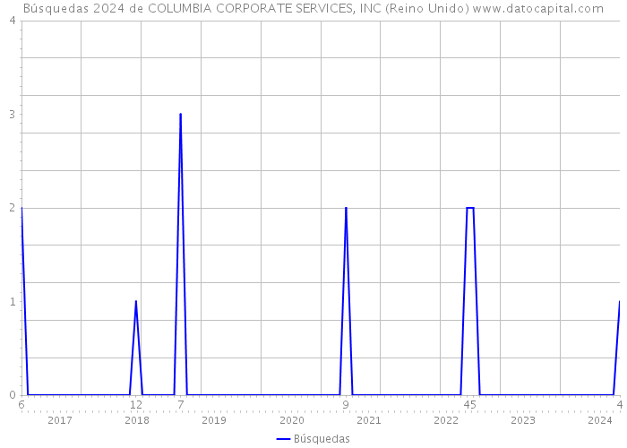 Búsquedas 2024 de COLUMBIA CORPORATE SERVICES, INC (Reino Unido) 