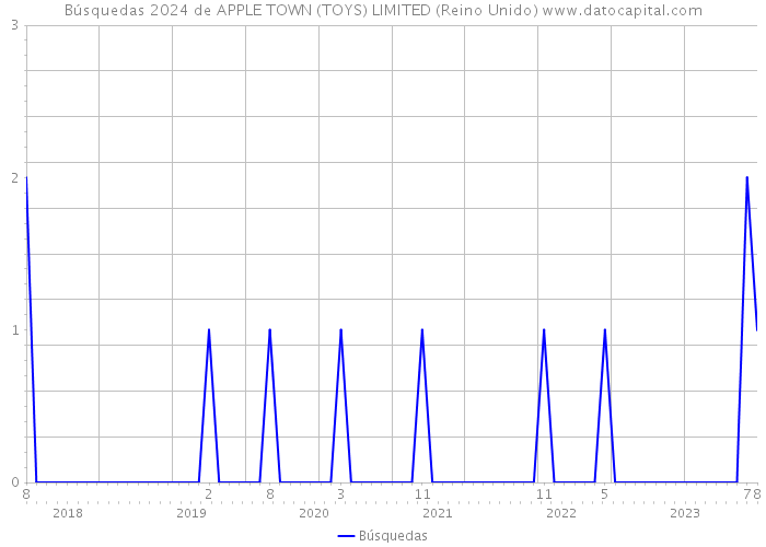 Búsquedas 2024 de APPLE TOWN (TOYS) LIMITED (Reino Unido) 