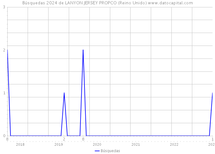 Búsquedas 2024 de LANYON JERSEY PROPCO (Reino Unido) 