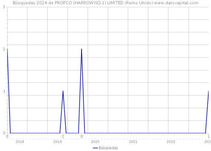 Búsquedas 2024 de PROPCO (HARROW NO.1) LIMITED (Reino Unido) 