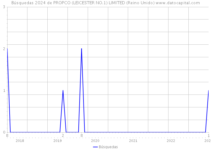Búsquedas 2024 de PROPCO (LEICESTER NO.1) LIMITED (Reino Unido) 