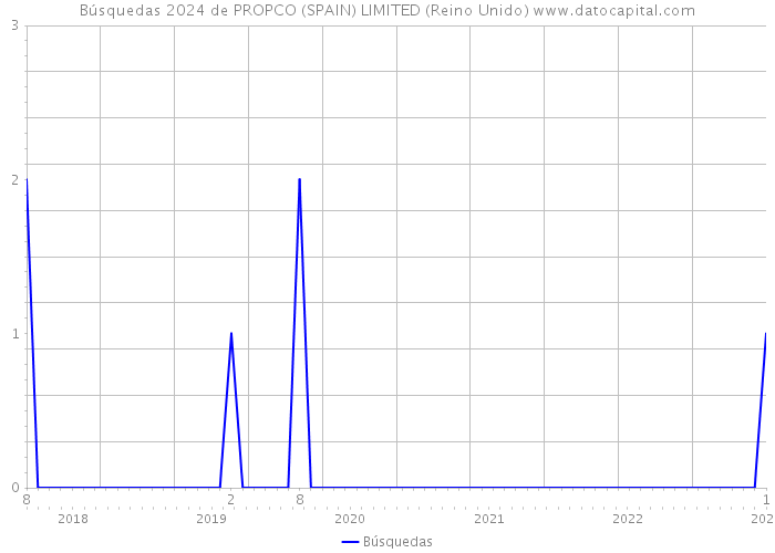 Búsquedas 2024 de PROPCO (SPAIN) LIMITED (Reino Unido) 