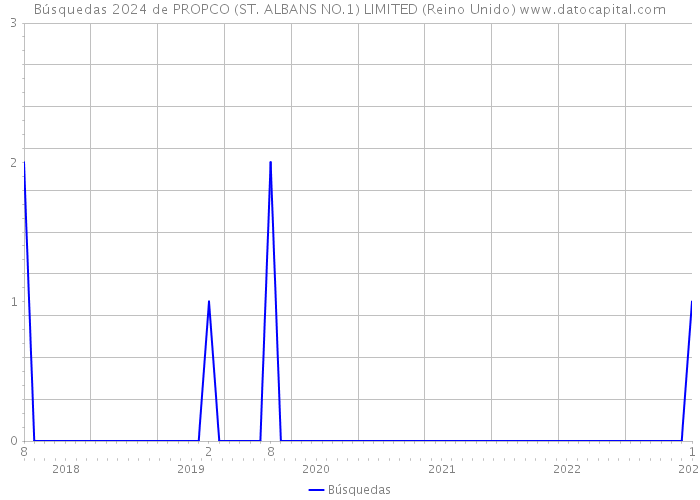 Búsquedas 2024 de PROPCO (ST. ALBANS NO.1) LIMITED (Reino Unido) 
