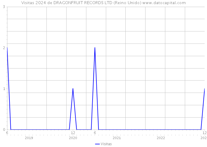 Visitas 2024 de DRAGONFRUIT RECORDS LTD (Reino Unido) 