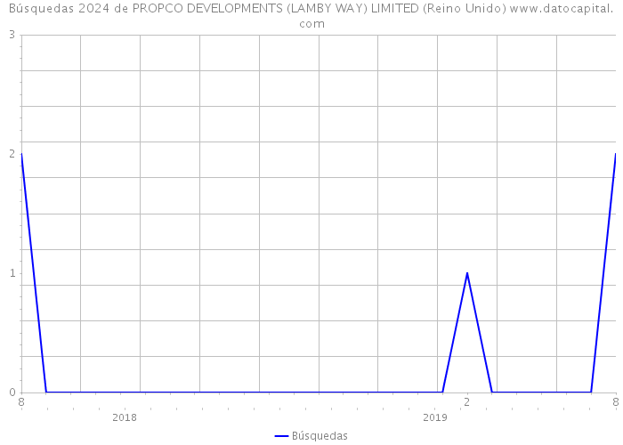 Búsquedas 2024 de PROPCO DEVELOPMENTS (LAMBY WAY) LIMITED (Reino Unido) 