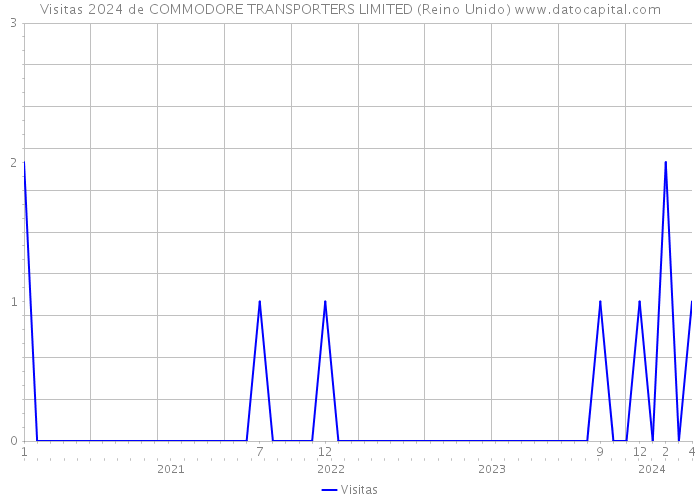Visitas 2024 de COMMODORE TRANSPORTERS LIMITED (Reino Unido) 