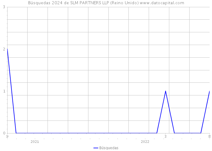 Búsquedas 2024 de SLM PARTNERS LLP (Reino Unido) 