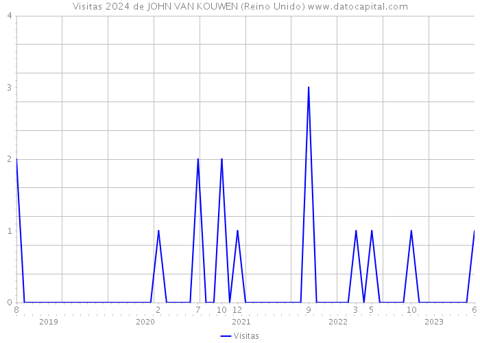 Visitas 2024 de JOHN VAN KOUWEN (Reino Unido) 