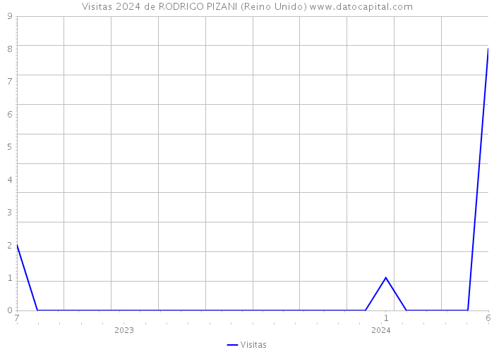 Visitas 2024 de RODRIGO PIZANI (Reino Unido) 