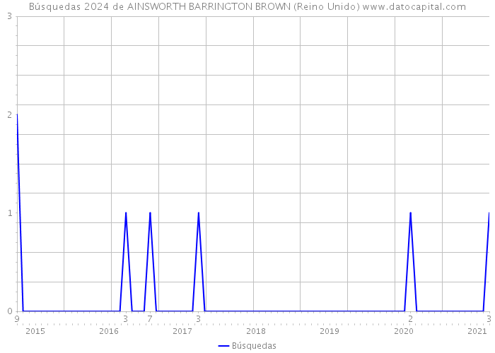 Búsquedas 2024 de AINSWORTH BARRINGTON BROWN (Reino Unido) 