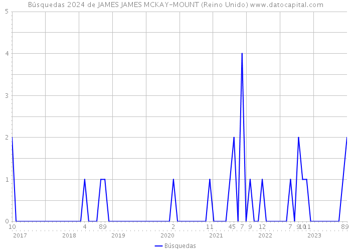 Búsquedas 2024 de JAMES JAMES MCKAY-MOUNT (Reino Unido) 