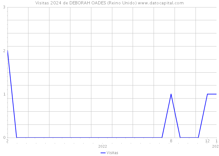 Visitas 2024 de DEBORAH OADES (Reino Unido) 