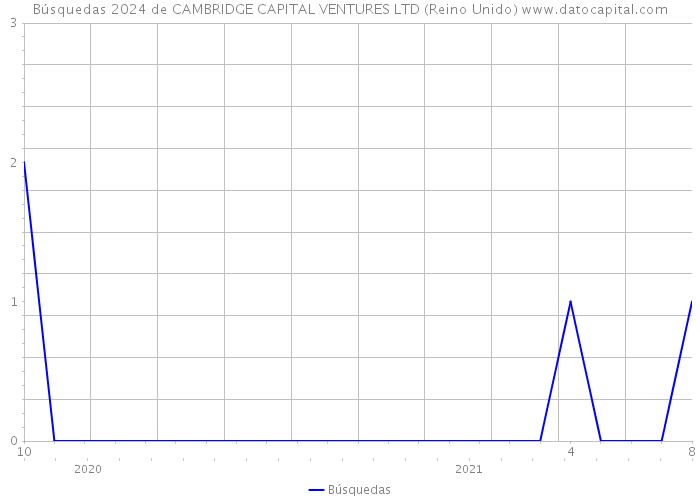 Búsquedas 2024 de CAMBRIDGE CAPITAL VENTURES LTD (Reino Unido) 