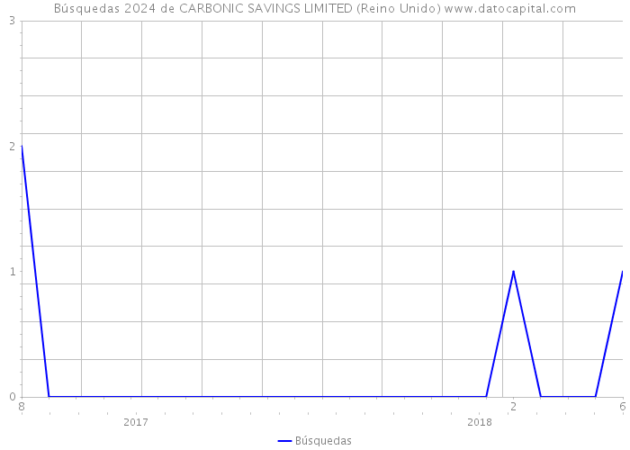 Búsquedas 2024 de CARBONIC SAVINGS LIMITED (Reino Unido) 