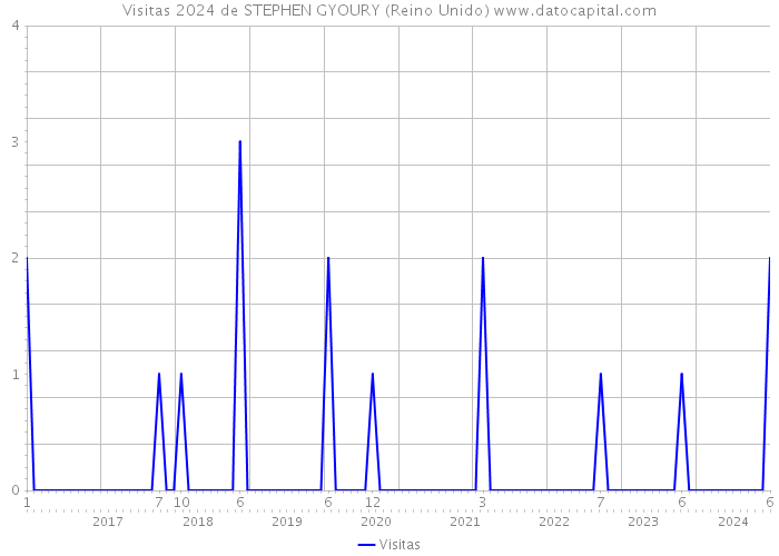 Visitas 2024 de STEPHEN GYOURY (Reino Unido) 