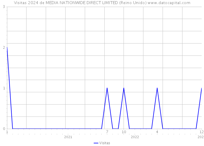 Visitas 2024 de MEDIA NATIONWIDE DIRECT LIMITED (Reino Unido) 