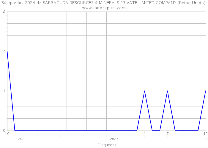 Búsquedas 2024 de BARRACUDA RESOURCES & MINERALS PRIVATE LIMITED COMPANY (Reino Unido) 