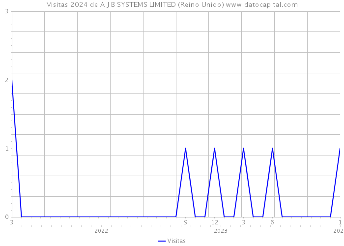 Visitas 2024 de A J B SYSTEMS LIMITED (Reino Unido) 