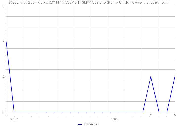 Búsquedas 2024 de RUGBY MANAGEMENT SERVICES LTD (Reino Unido) 