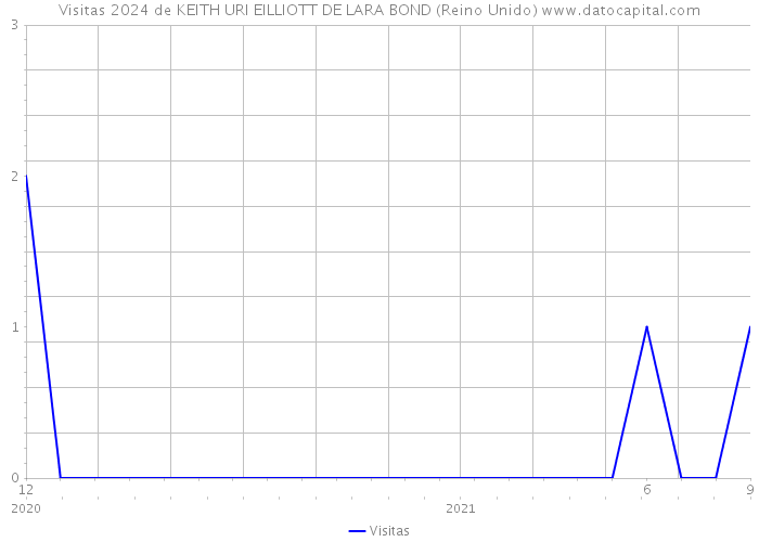 Visitas 2024 de KEITH URI EILLIOTT DE LARA BOND (Reino Unido) 