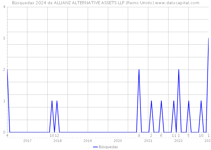 Búsquedas 2024 de ALLIANZ ALTERNATIVE ASSETS LLP (Reino Unido) 