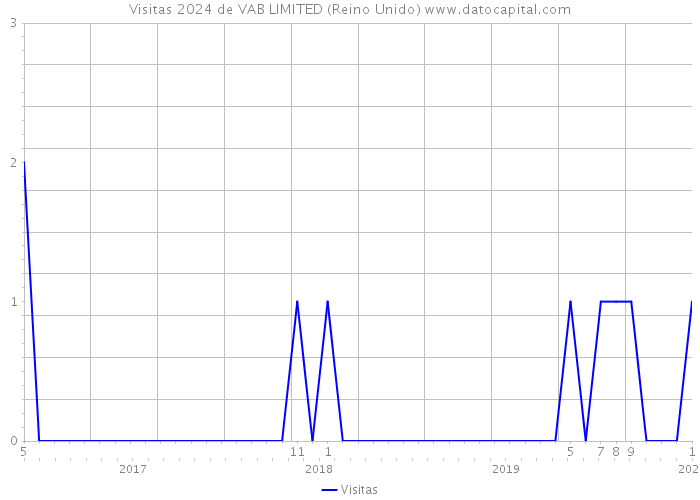 Visitas 2024 de VAB LIMITED (Reino Unido) 