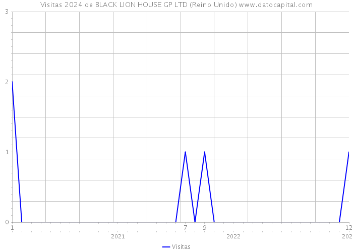 Visitas 2024 de BLACK LION HOUSE GP LTD (Reino Unido) 