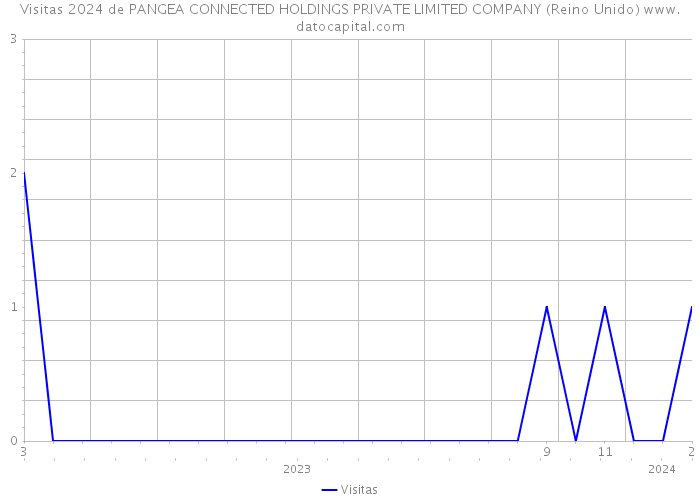 Visitas 2024 de PANGEA CONNECTED HOLDINGS PRIVATE LIMITED COMPANY (Reino Unido) 