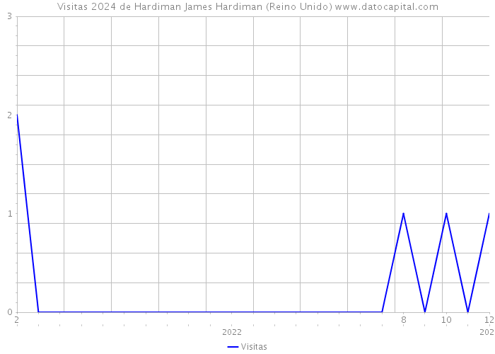 Visitas 2024 de Hardiman James Hardiman (Reino Unido) 