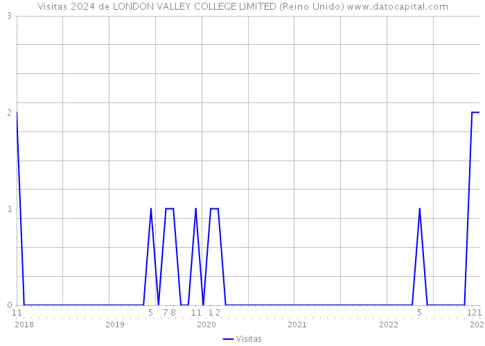 Visitas 2024 de LONDON VALLEY COLLEGE LIMITED (Reino Unido) 