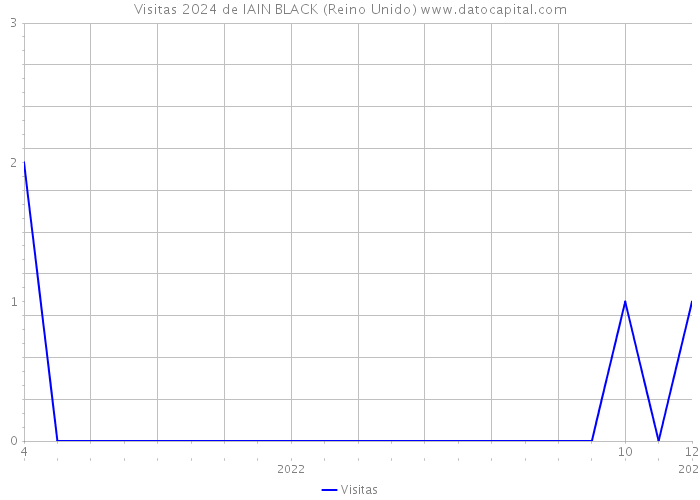 Visitas 2024 de IAIN BLACK (Reino Unido) 