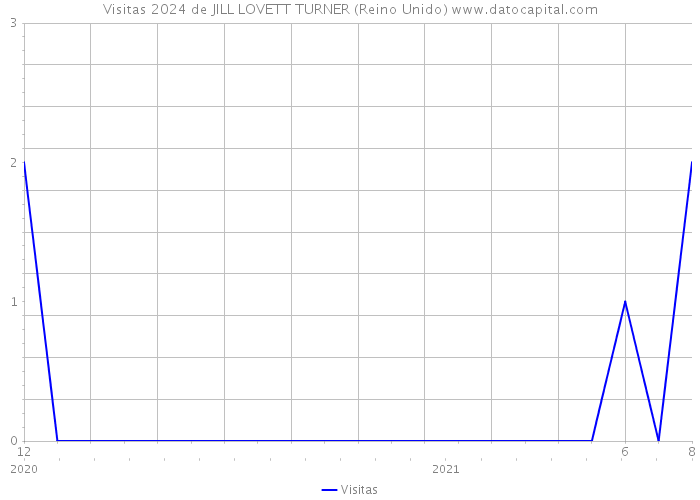 Visitas 2024 de JILL LOVETT TURNER (Reino Unido) 