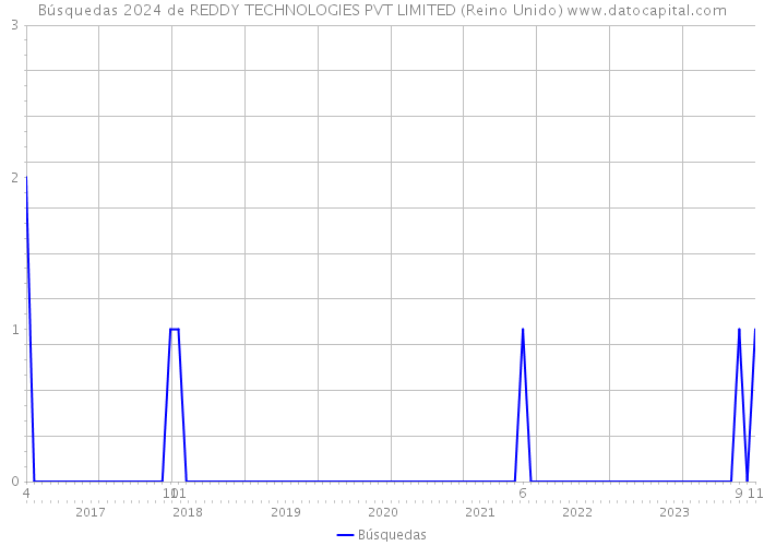 Búsquedas 2024 de REDDY TECHNOLOGIES PVT LIMITED (Reino Unido) 