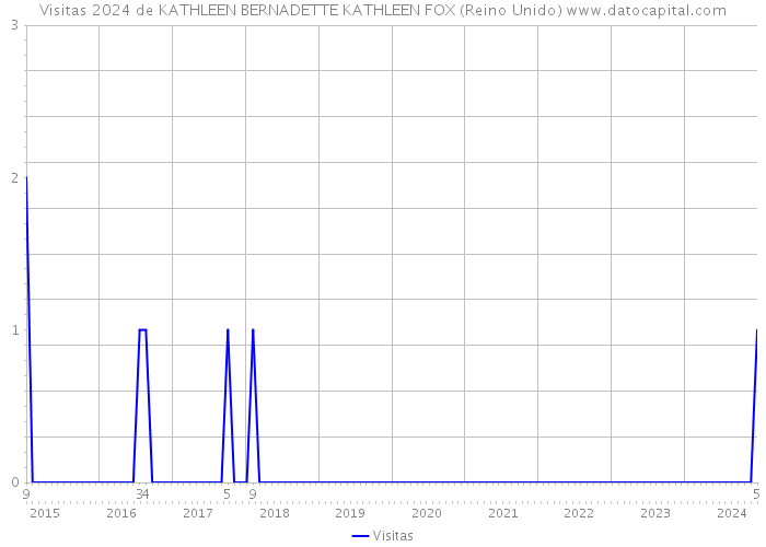 Visitas 2024 de KATHLEEN BERNADETTE KATHLEEN FOX (Reino Unido) 