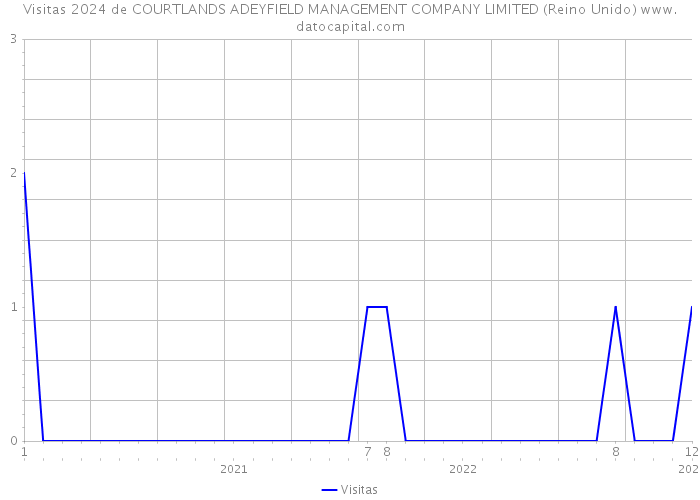 Visitas 2024 de COURTLANDS ADEYFIELD MANAGEMENT COMPANY LIMITED (Reino Unido) 