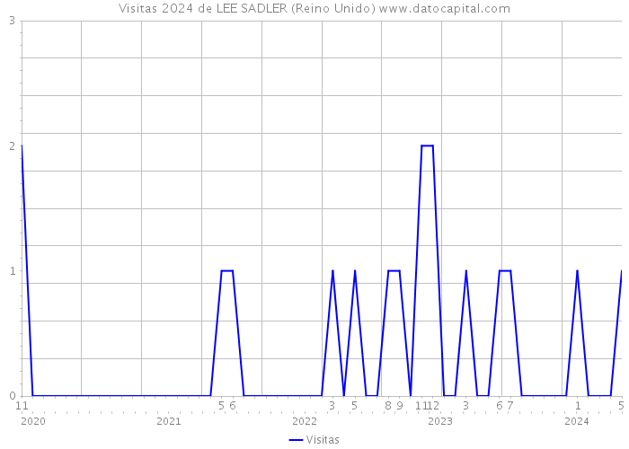 Visitas 2024 de LEE SADLER (Reino Unido) 