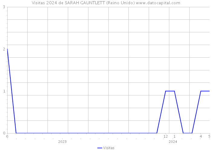 Visitas 2024 de SARAH GAUNTLETT (Reino Unido) 