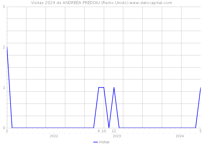 Visitas 2024 de ANDREEA PREDOIU (Reino Unido) 