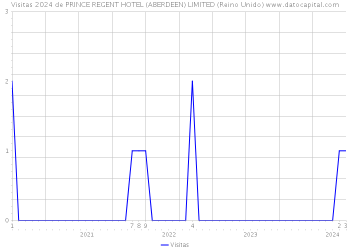 Visitas 2024 de PRINCE REGENT HOTEL (ABERDEEN) LIMITED (Reino Unido) 