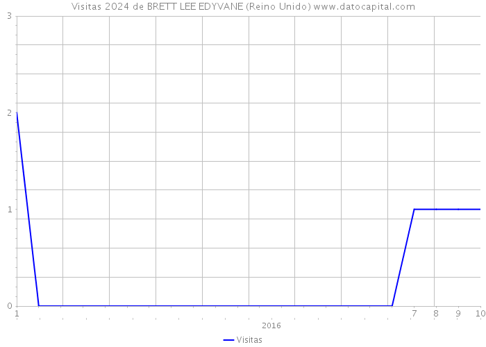 Visitas 2024 de BRETT LEE EDYVANE (Reino Unido) 