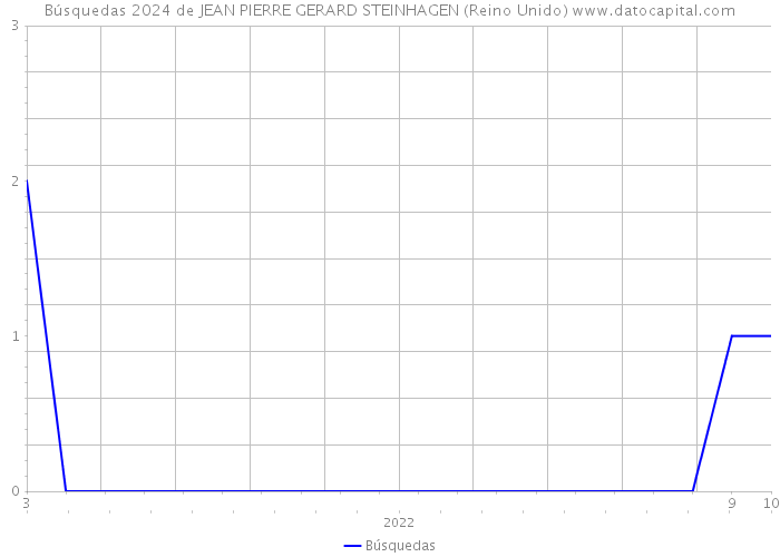 Búsquedas 2024 de JEAN PIERRE GERARD STEINHAGEN (Reino Unido) 