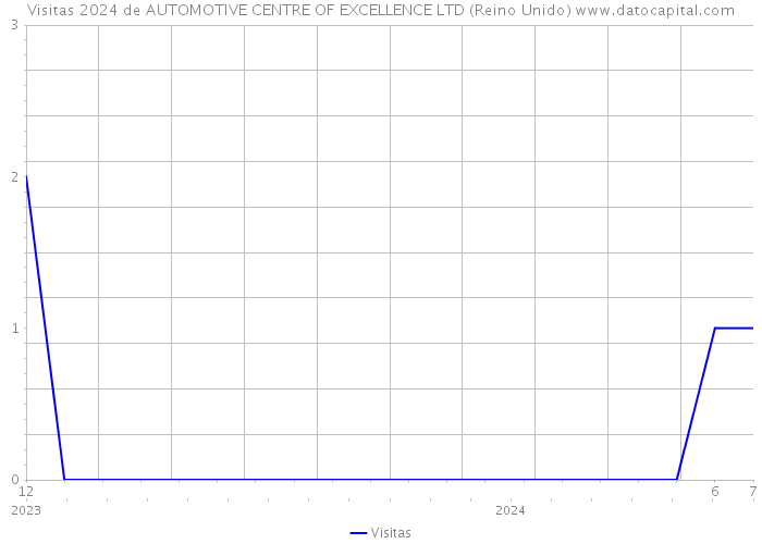 Visitas 2024 de AUTOMOTIVE CENTRE OF EXCELLENCE LTD (Reino Unido) 