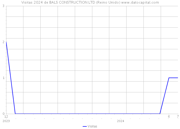 Visitas 2024 de BALS CONSTRUCTION LTD (Reino Unido) 