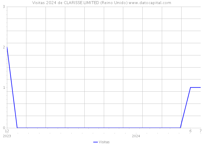 Visitas 2024 de CLARISSE LIMITED (Reino Unido) 