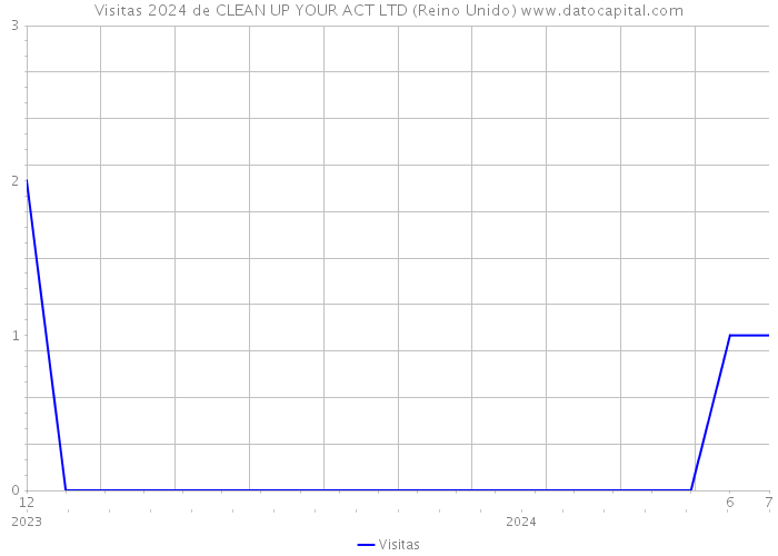 Visitas 2024 de CLEAN UP YOUR ACT LTD (Reino Unido) 