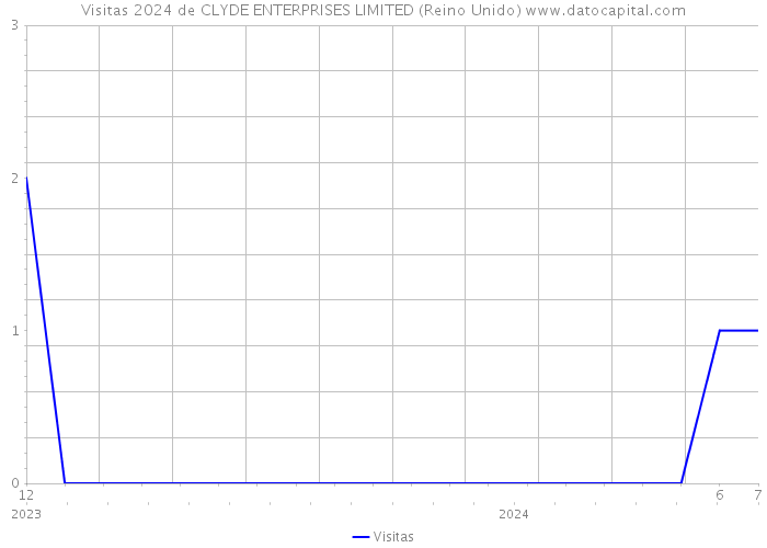 Visitas 2024 de CLYDE ENTERPRISES LIMITED (Reino Unido) 