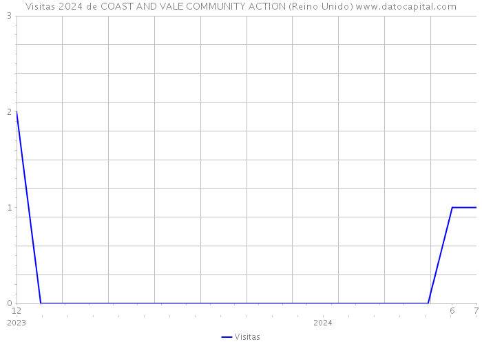 Visitas 2024 de COAST AND VALE COMMUNITY ACTION (Reino Unido) 