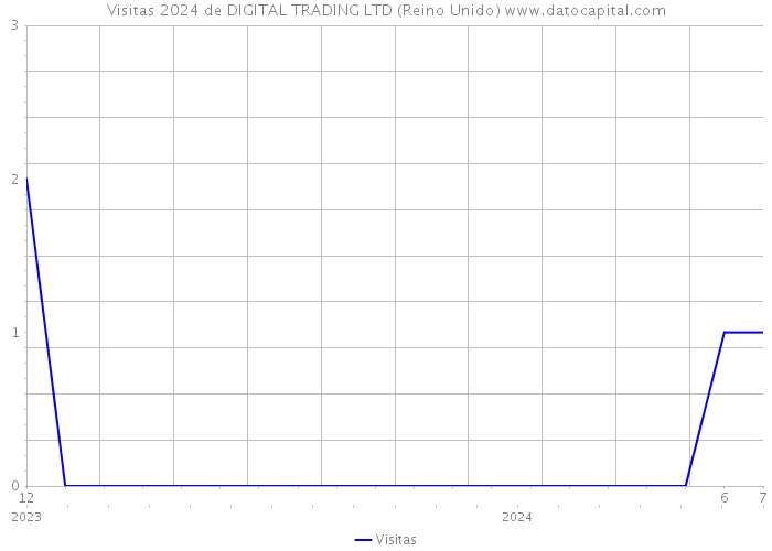 Visitas 2024 de DIGITAL TRADING LTD (Reino Unido) 