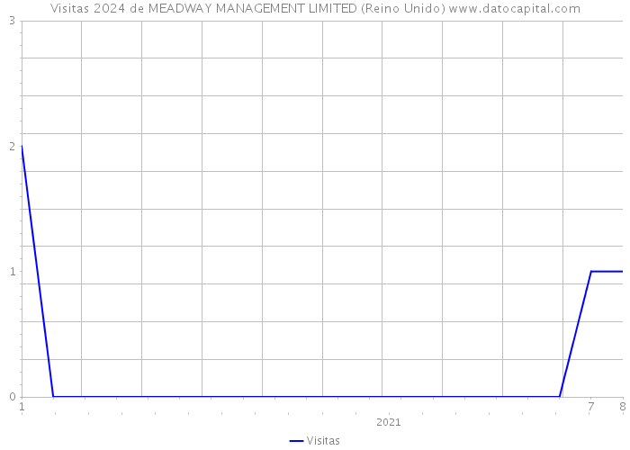 Visitas 2024 de MEADWAY MANAGEMENT LIMITED (Reino Unido) 