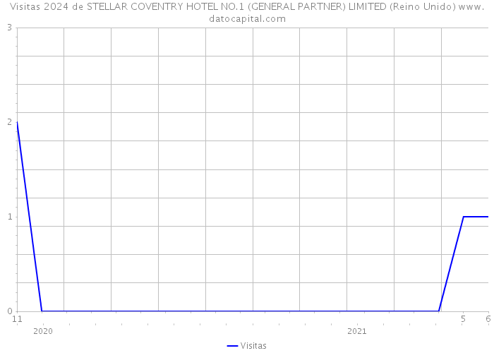 Visitas 2024 de STELLAR COVENTRY HOTEL NO.1 (GENERAL PARTNER) LIMITED (Reino Unido) 